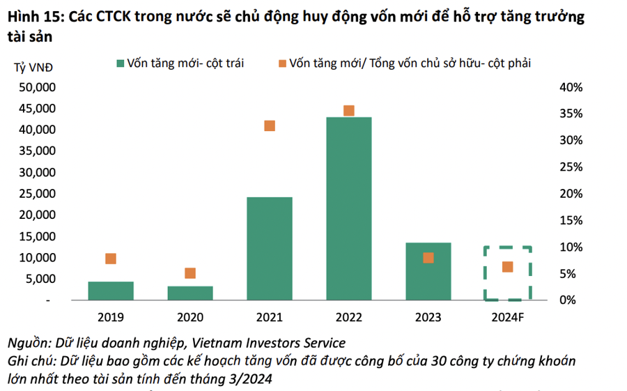 Lý do gì các công ty chứng khoán ồ ạt phát hành tăng vốn hàng chục nghìn tỷ? - Ảnh 1