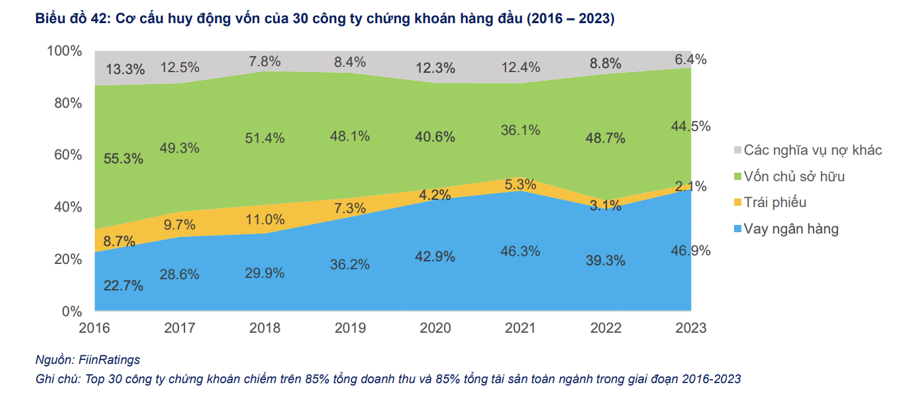 Lý do gì các công ty chứng khoán ồ ạt phát hành tăng vốn hàng chục nghìn tỷ? - Ảnh 2