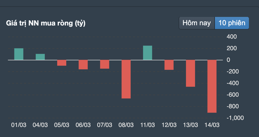 Khối ngoại bán ròng gần 3.000 tỷ trong vòng nửa tháng, đà rút vốn chưa dừng lại  - Ảnh 1