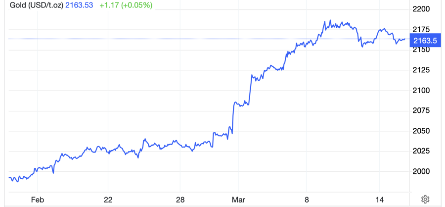 Diễn biến gi&aacute; v&agrave;ng thế giới 1 th&aacute;ng qua. Đơn vị: USD/oz - Nguồn: TradingView.