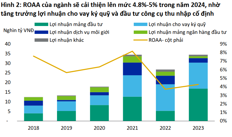 Năm 2024, lợi nhuận các công ty chứng khoán đầy hứa hẹn - Ảnh 1