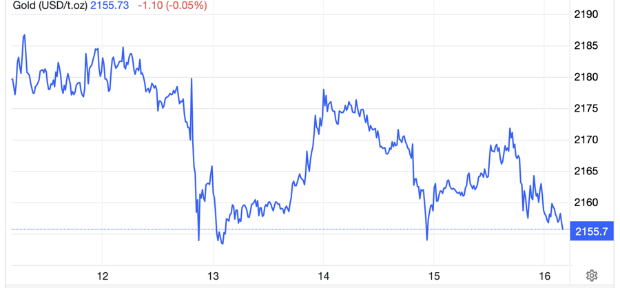 Diễn biến gi&aacute; v&agrave;ng thế giới tuần n&agrave;y. Đơn vị: USD/oz.