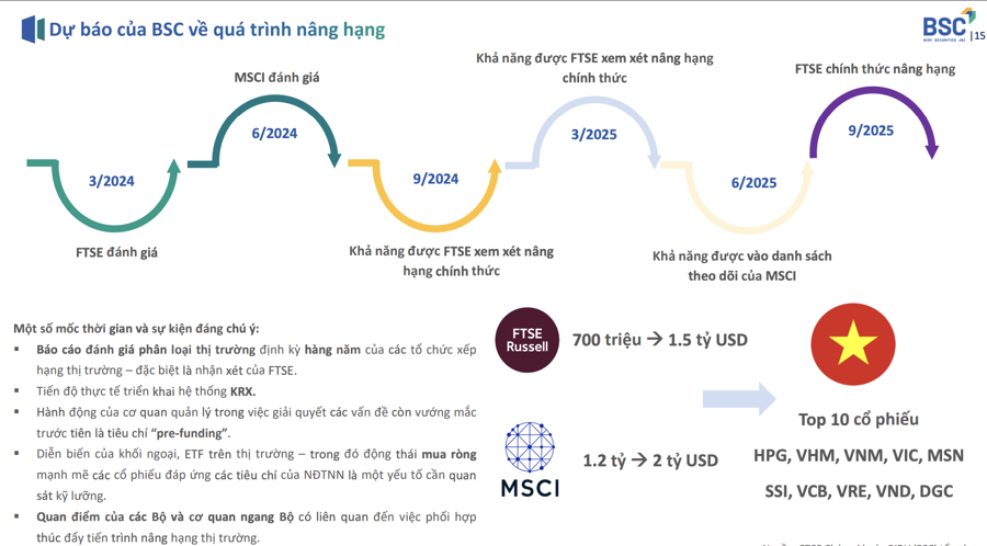 Dự báo tháng 9/2025 FTSE Russell chính thức nâng hạng chứng khoán Việt Nam? - Ảnh 2