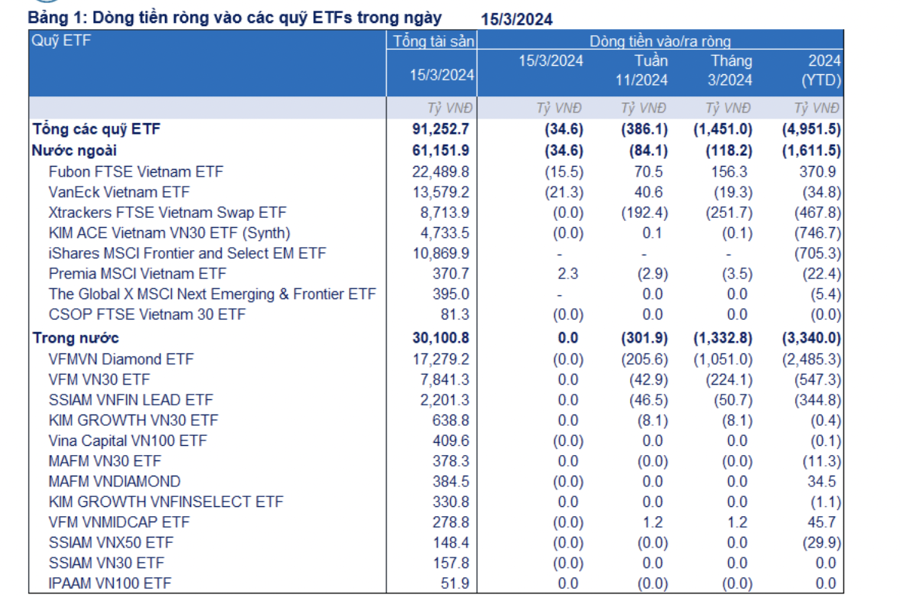 Các quỹ ETF bị rút ròng gần 5.000 tỷ từ đầu năm 2024 - Ảnh 1