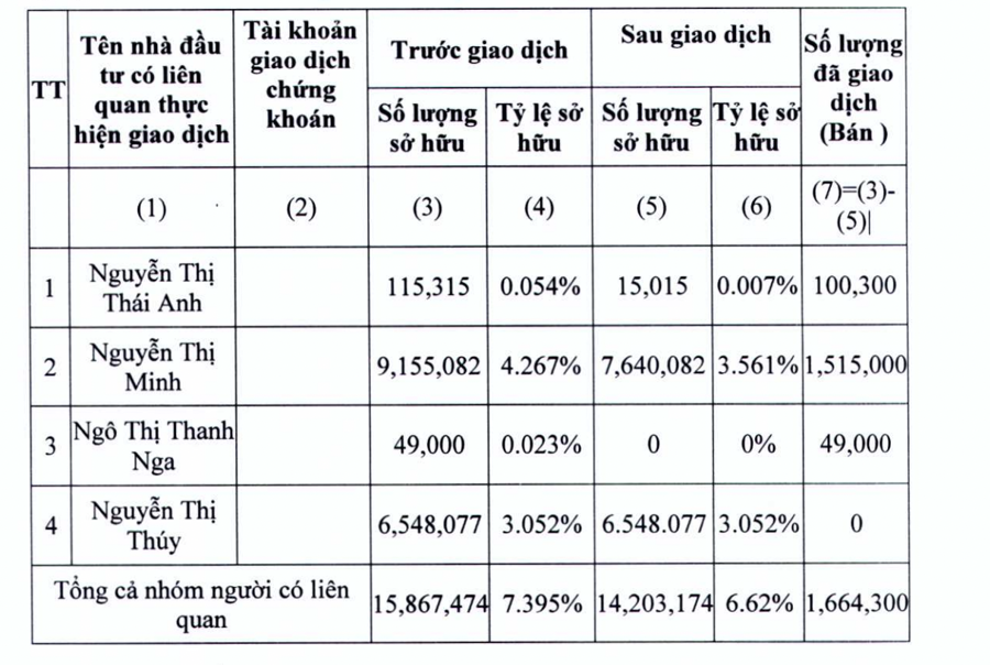 Giao dịch cỉa nh&oacute;m cổ đ&ocirc;ng b&agrave; Nguyễn Thị Minh.
