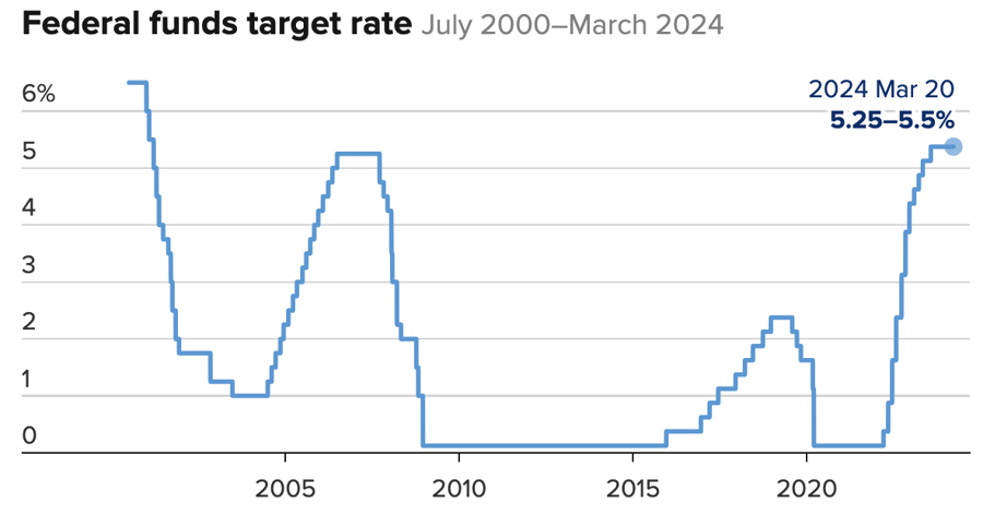 Diễn biến lãi suất của Fed qua các năm - Nguồn: Fed/CNBC.