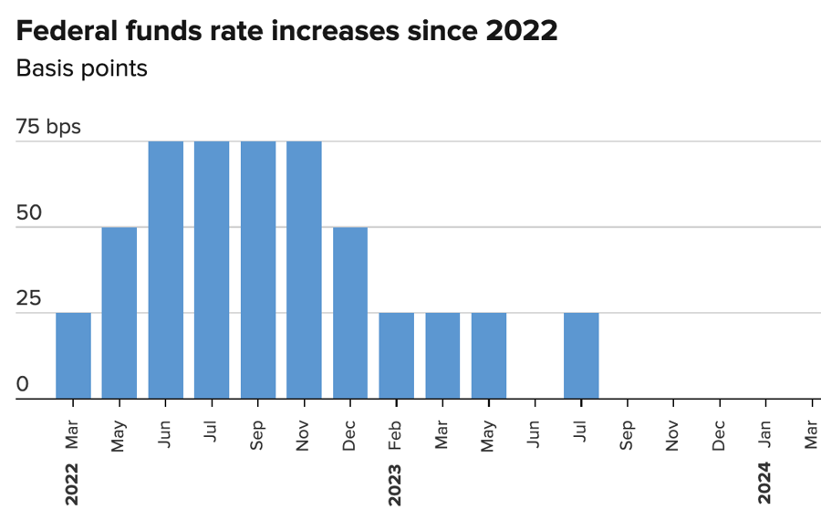 Mức điều chỉnh lãi suất qua các cuộc họp của Fed từ tháng 3/2022 đến nay. Đơn vị: điểm phần trăm - Nguồn: Fed/CNBC.