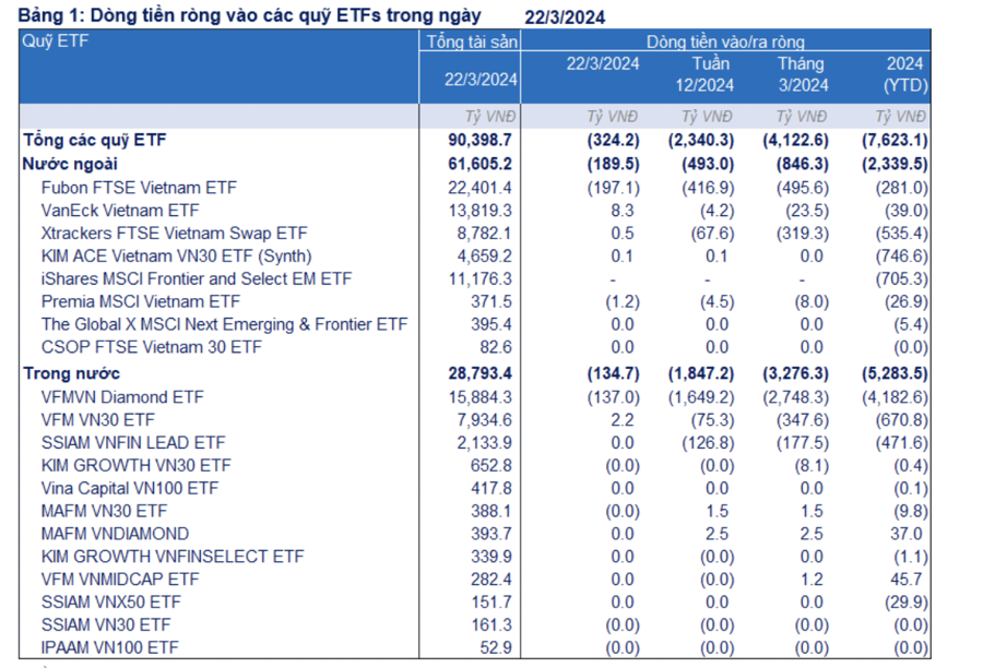 Các ETF tiếp tục bị rút ròng mạnh 2,3 nghìn tỷ trong tuần qua, lũy kế đầu năm 7,5 nghìn tỷ - Ảnh 1