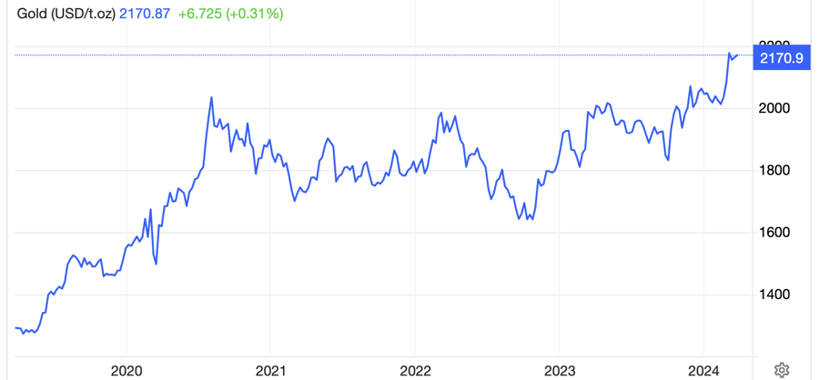 Diễn biến gi&aacute; v&agrave;ng thế giới 5 năm qua. Đơn vị: USD/oz - Nguồn: TradingEconomics.