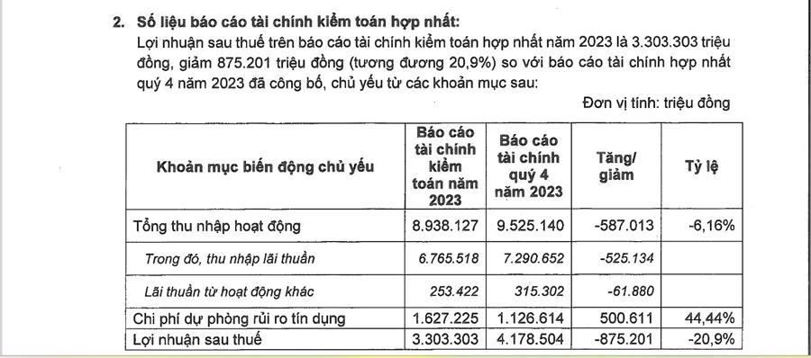 Sau kiểm toán, lãi của OBC giảm gần 900 tỷ đồng - Ảnh 1