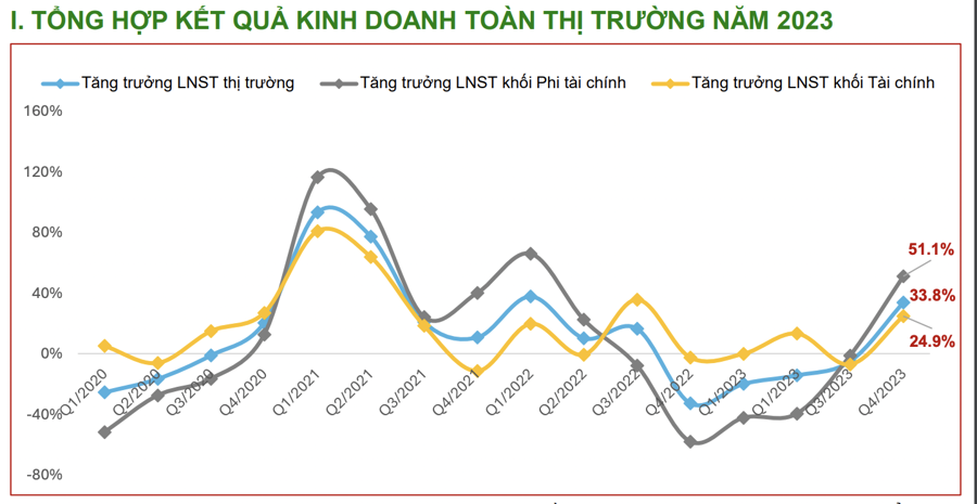 Những nhóm ngành nào dự kiến sẽ "vô địch" tăng trưởng lợi nhuận trong quý 1/2024?  - Ảnh 1