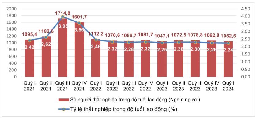 Số người v&agrave; tỷ lệ thất nghiệp trong độ tuổi lao độngc&aacute;c qu&yacute; năm 2021-2024. Nguồn: Tổng cục Thống k&ecirc;.