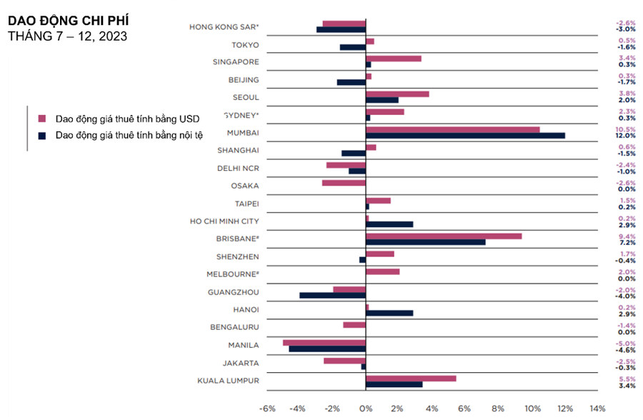 Dao động về chi ph&iacute; thu&ecirc; văn ph&ograve;ng tại c&aacute;c thị trường thuộc Ch&acirc;u &Aacute; &ndash; Th&aacute;i B&igrave;nh Dương (Th&aacute;ng 7 &ndash; 12/2023)&nbsp; - Nguồn: Savills.