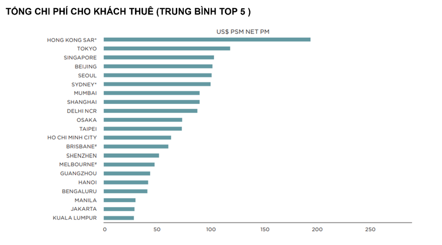 Chi ph&iacute; thu&ecirc; trung b&igrave;nh của văn ph&ograve;ng cao cấp tại c&aacute;c thị trường thuộc Ch&acirc;u &Aacute; &ndash; Th&aacute;i B&igrave;nh Dương (th&aacute;ng 7-12, 2023) - Nguồn: Savills.