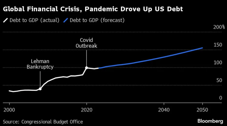 Tỷ lệ nợ c&ocirc;ng/GDP của Mỹ tr&ecirc;n thực tế (m&agrave;u trắng) v&agrave; dự b&aacute;o (m&agrave;u xanh) - Nguồn: CBO/Bloomberg.