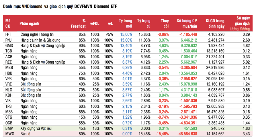 Sau khi loại MWG, một cổ phiếu bất động sản được  Diamond ETF mua vào hơn chục triệu đơn vị - Ảnh 1