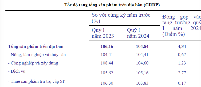 Trong quý I/2024, Quảng Trị không có dự án FDI đăng ký đầu tư mới - Ảnh 1