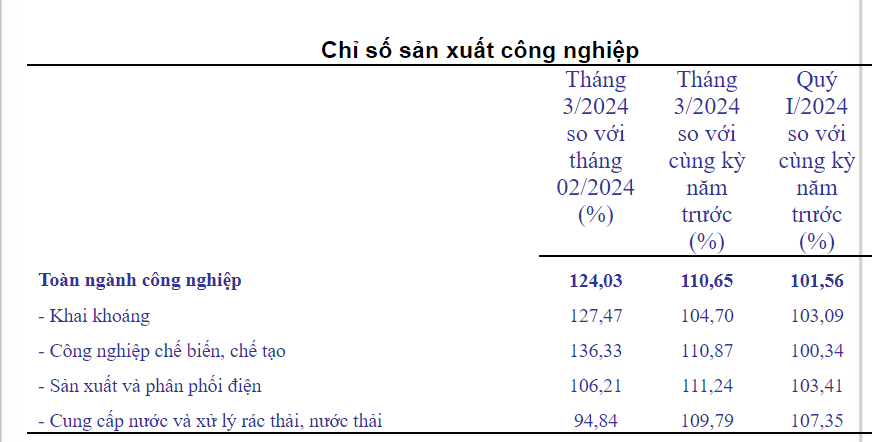 Trong quý I/2024, Quảng Trị không có dự án FDI đăng ký đầu tư mới - Ảnh 2