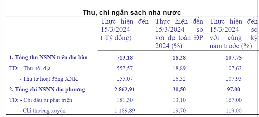 Trong quý I/2024, Quảng Trị không có dự án FDI đăng ký đầu tư mới - Ảnh 3