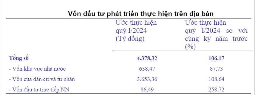 Trong quý I/2024, Quảng Trị không có dự án FDI đăng ký đầu tư mới - Ảnh 4