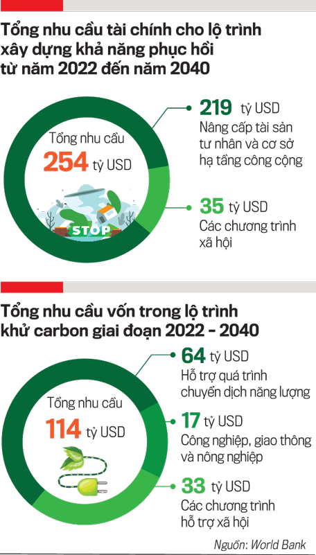 Việt Nam cần có chiến lược phù hợp trong tiến trình dịch chuyển dòng vốn xanh - Ảnh 2