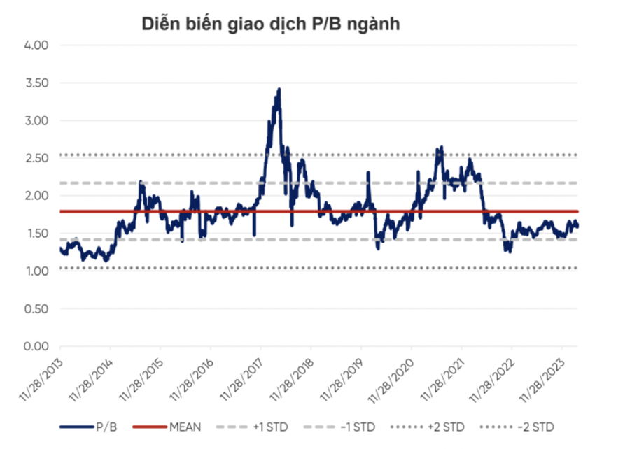 VPBankS: Trong ngắn hạn cổ phiếu ngân hàng sẽ rung lắc nhưng dài hạn vẫn hấp dẫn - Ảnh 2