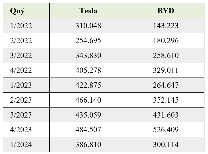 Cuộc đua doanh số xe điện giữa Tesla và đối thủ Trung Quốc BYD - Ảnh 2