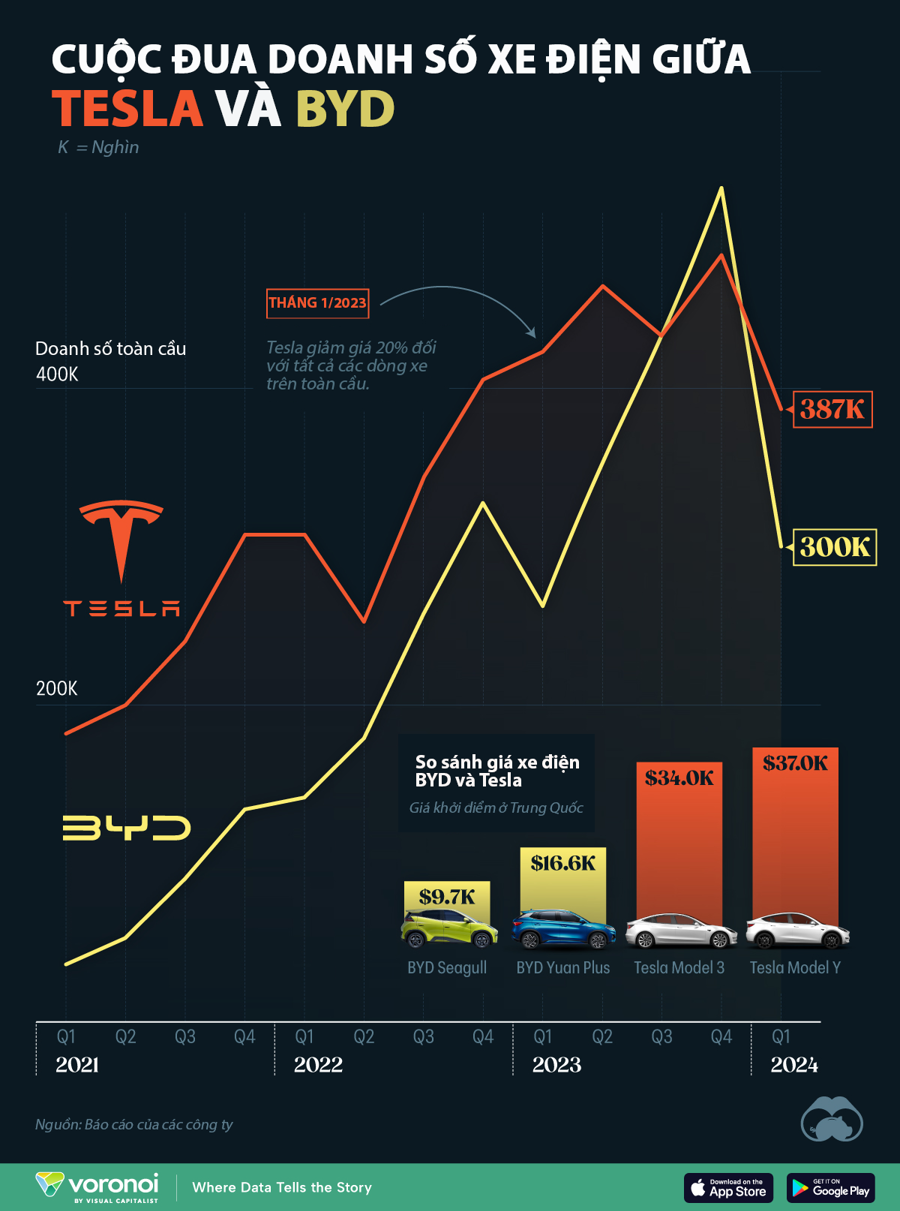 Cuộc đua doanh số xe điện giữa Tesla và đối thủ Trung Quốc BYD - Ảnh 1