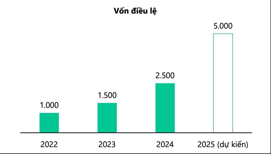 B&ecirc;n cạnh kế hoạch IPO, v&agrave;o năm 2025 Kafi cũng dự kiến tăng vốn điều lệ l&ecirc;n đến 5000 tỷ đồng.