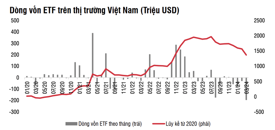 Dòng tiền đổ vào thị trường cổ phiếu Mỹ, các ETF Việt Nam bị rút ròng 7,76 nghìn tỷ từ đầu năm - Ảnh 1