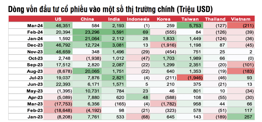 Dòng tiền đổ vào thị trường cổ phiếu Mỹ, các ETF Việt Nam bị rút ròng 7,76 nghìn tỷ từ đầu năm - Ảnh 2