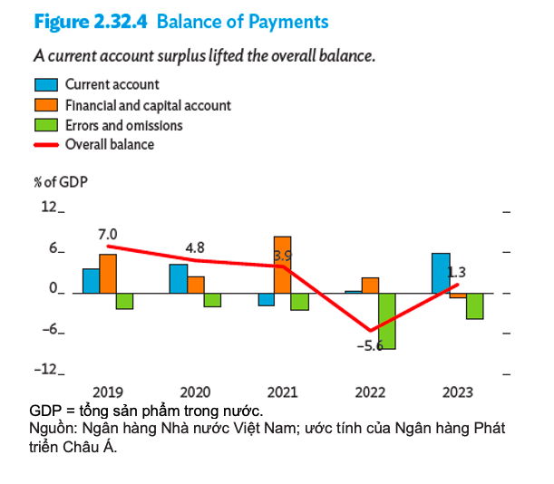 Cán cân thanh toán tổng thể thặng dư 1,3% GDP,  dự trữ ngoại hối bằng 3,3 tháng nhập khấu - Ảnh 2