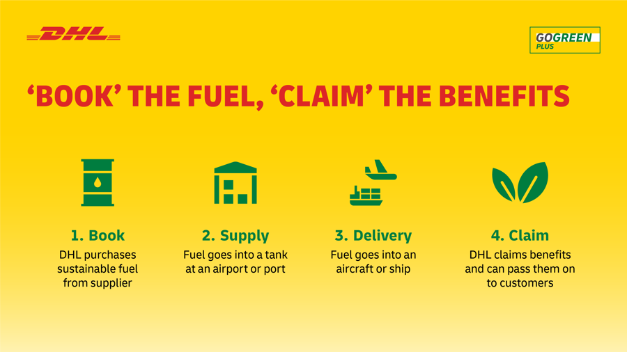 DHL Express’s GoGreen Plus helps over 12,000 Asia-Pacific customers with sustainable logistics - Ảnh 1