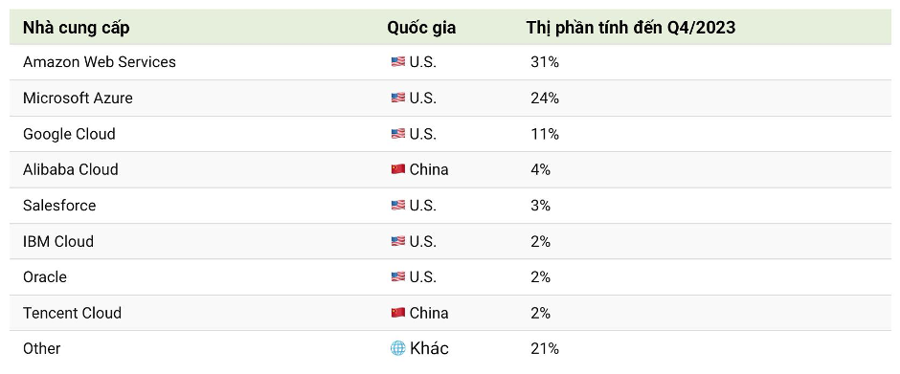Bảng xếp hạng các “ông lớn” về dịch vụ điện toán đám mây: Hầu hết là Mỹ, Trung Quốc có 2 đại diện - Ảnh 2