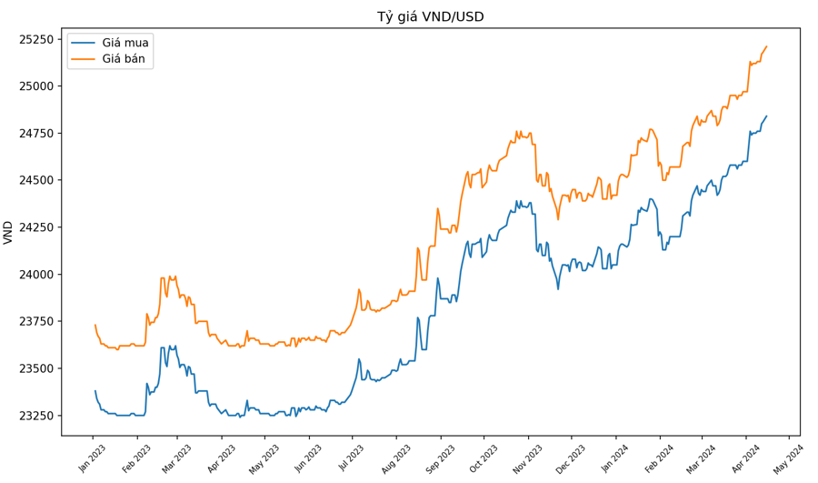 Diễn biến tỷ gi&aacute; VND/USD tại Vietcombank từ đầu năm 2023 đến ng&agrave;y 15/4/2024. Nguồn VnEconomy.