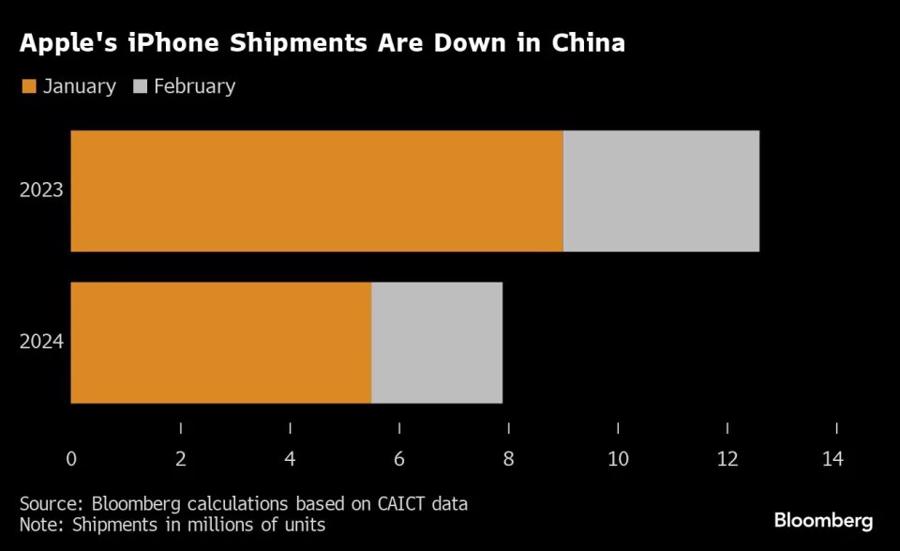 Doanh số b&aacute;n iPhone của Apple tại Trung Quốc sụt giảm. Nguồn: Bloomberg