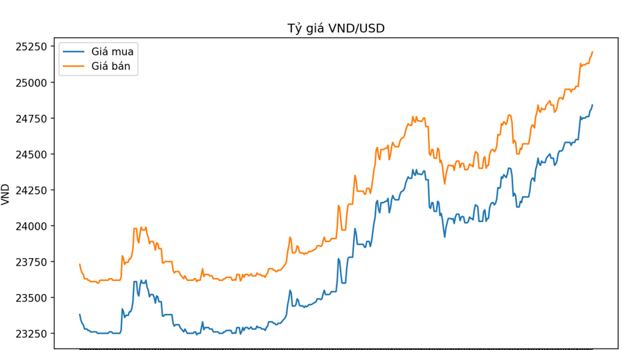 Diễn biến tỷ gi&aacute; VND/USD tại Vietcombank từ đầu năm 2023 đến ng&agrave;y 15/4/2024. Nguồn VnEconomy