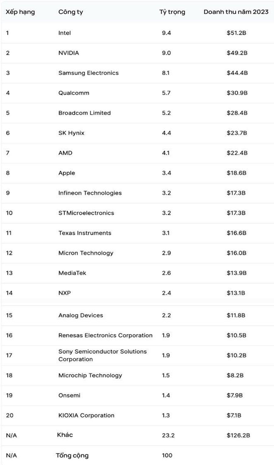 Xếp hạng các công ty sản xuất chip bán dẫn: "Ông lớn" Nvidia vẫn đứng thứ 2 - Ảnh 2