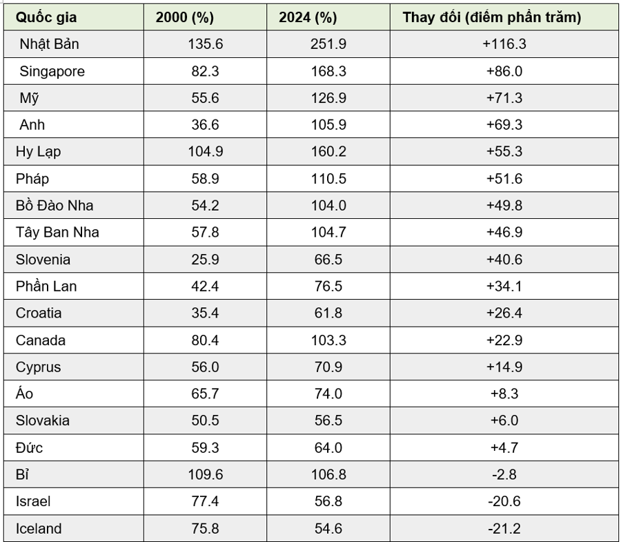 Tỷ lệ nợ trên GDP của Mỹ, Nhật, Singapore thay đổi thế nào trong hơn 20 năm qua? - Ảnh 2