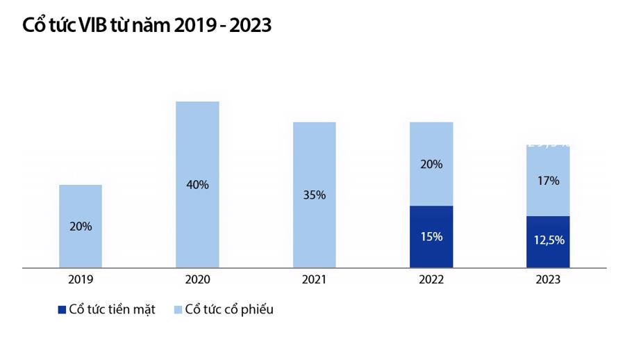 Biểu đồ: Tỷ lệ cổ tức của VIB từ 2019 - 2023.