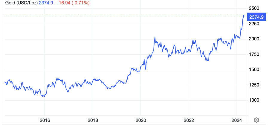 Diễn biến giaacute; vagrave;ng thế giới 10 năm qua. Đơn vị: USD/oz - Nguồn: Trading Economics.