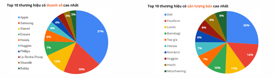 90% thương hiệu có doanh thu lớn nhất trên sàn thương mại điện tử Việt Nam là của nước ngoài - Ảnh 3