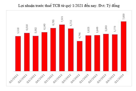 Techcombank báo lãi trước thuế quý 1 đạt 7.802 tỷ, vị thế vốn duy trì mạnh mẽ  - Ảnh 2