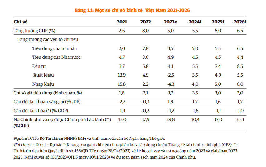 World Bank: Việt Nam cần ưu tiên ổn định khu vực tài chính - Ảnh 2