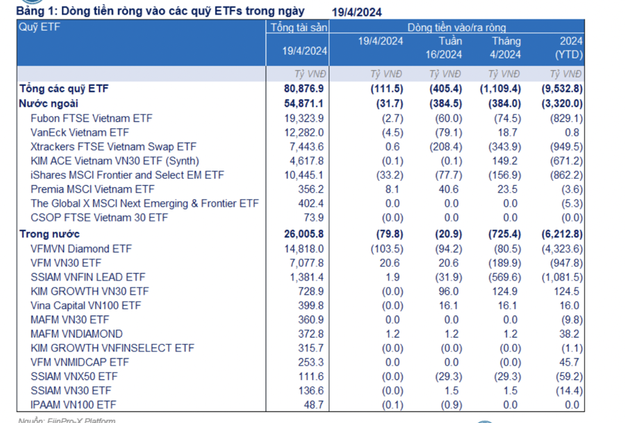 Các quỹ ETF bị rút vốn mạnh sang tuần thứ 10 liên tiếp - Ảnh 1