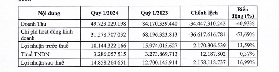Quý 1/2024, TVSI báo lãi tăng gần 17% và có số dư tiền gửi tại SCB là khoảng 1.625 tỷ đồng - Ảnh 1