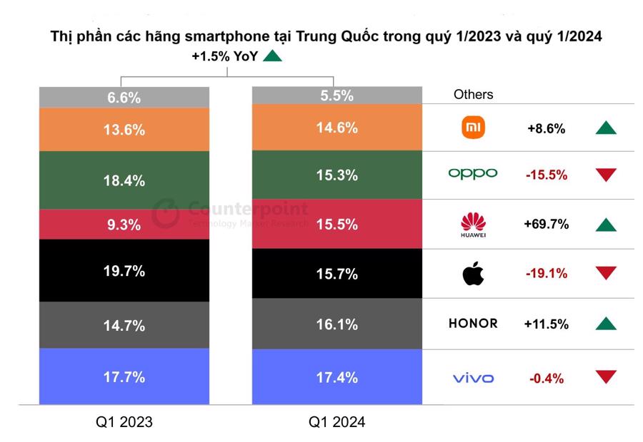 Thị phần chi tiết của c&aacute;c h&atilde;ng smartphone tại Trung Quốc. Nguồn: Counterpoint