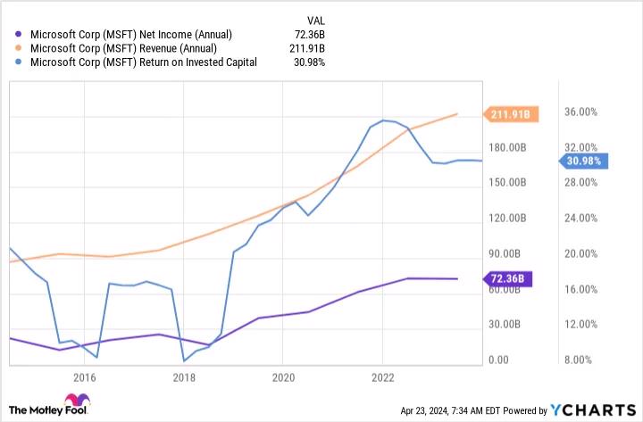 Biểu đồ thu nhập r&ograve;ng h&agrave;ng năm của cổ phiếu Microsoft