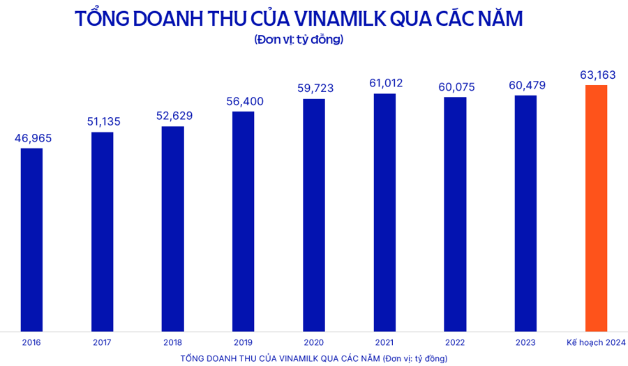 Vinamilk: Thị trường nước ngoài tiếp tục dẫn dắt tăng trưởng doanh thu 3 tháng đầu năm - Ảnh 1