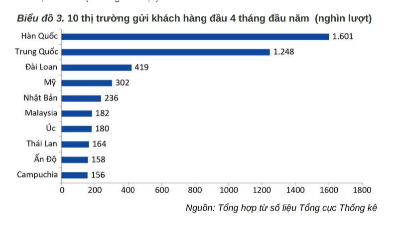 Khách quốc tế đến Việt Nam đạt gần 1,6 triệu lượt trong tháng 4 - Ảnh 2